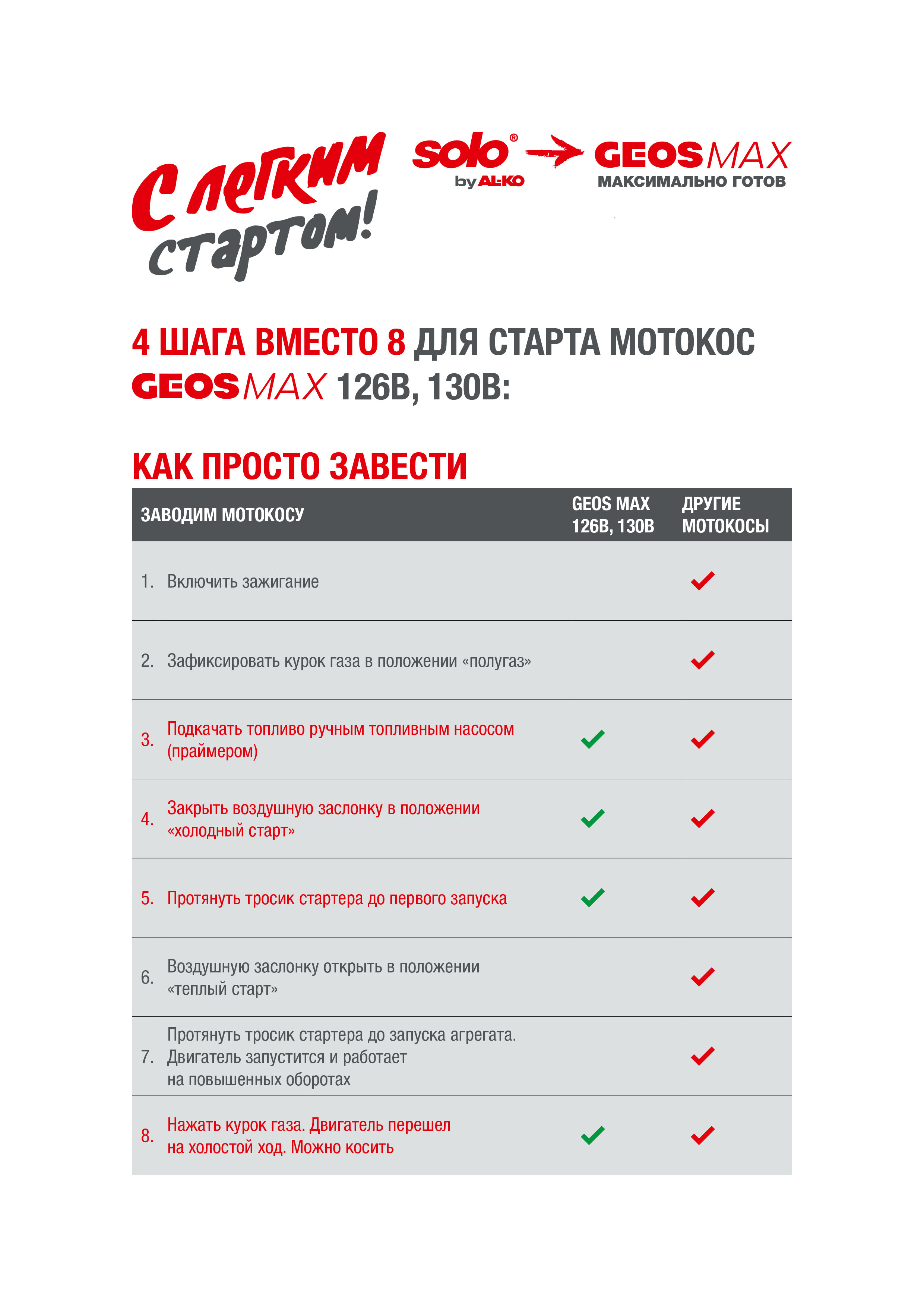 Мотокоса бензиновая GEOS Max Premium 130 B купить по цене 19&nbsp;990 ₽ в интернет магазине ТЕХСАД