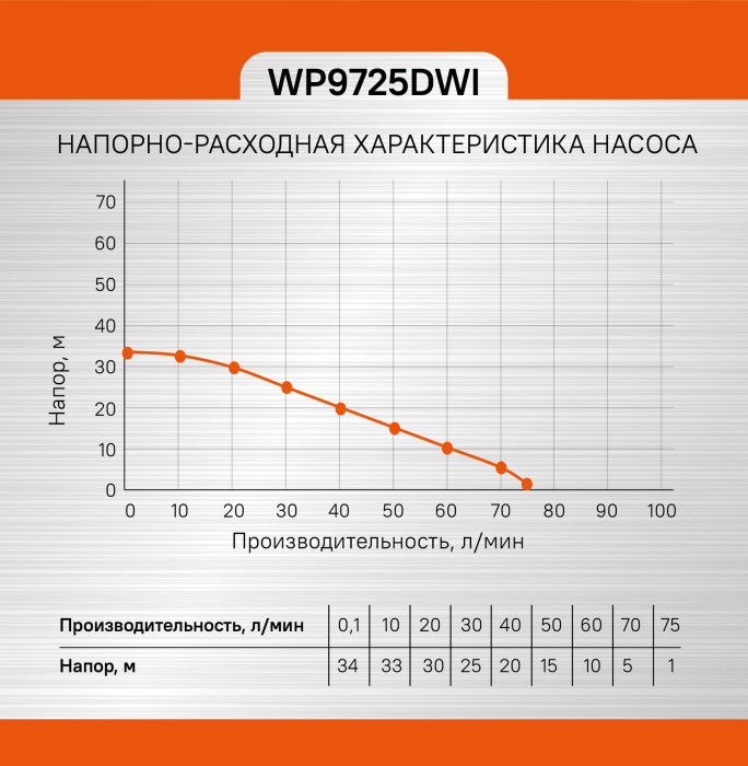 Насос скважинный Sturm! WP9725DWI купить по цене 10&nbsp;890 ₽ в интернет магазине ТЕХСАД