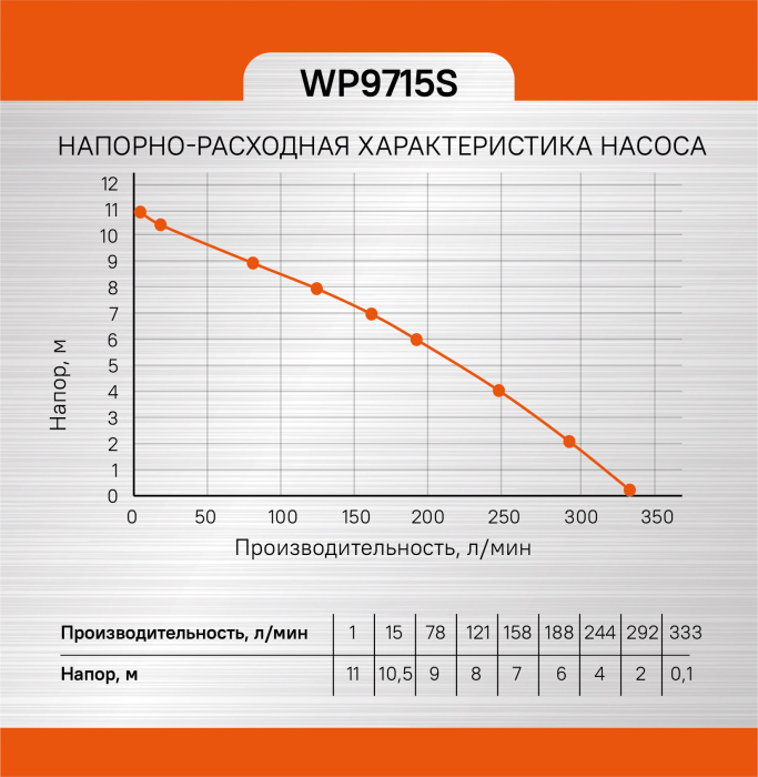 Насос погружной дренажный Sturm! WP9715S купить по цене 8&nbsp;990 ₽ в интернет магазине ТЕХСАД