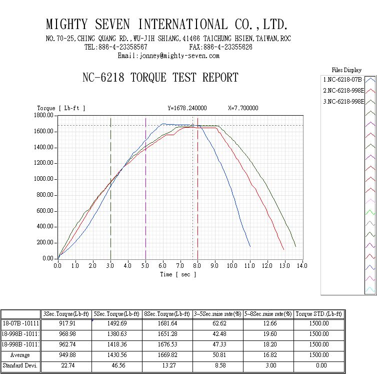 Гайковерт пневматический ударный 3/4'', 2034 Нм MIGHTY SEVEN NC-6218 купить по цене 80&nbsp;100 ₽ в интернет магазине ТЕХСАД
