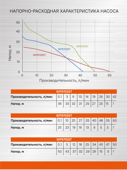 Насос поверхностный Sturm! WP9702ST купить по цене 5&nbsp;990 ₽ в интернет магазине ТЕХСАД