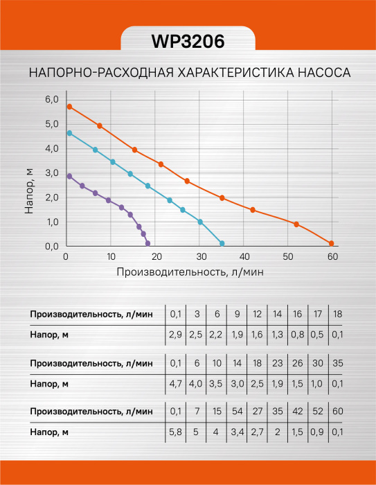 Насос циркуляционный Sturm! WP3206 купить по цене 3&nbsp;990 ₽ в интернет магазине ТЕХСАД