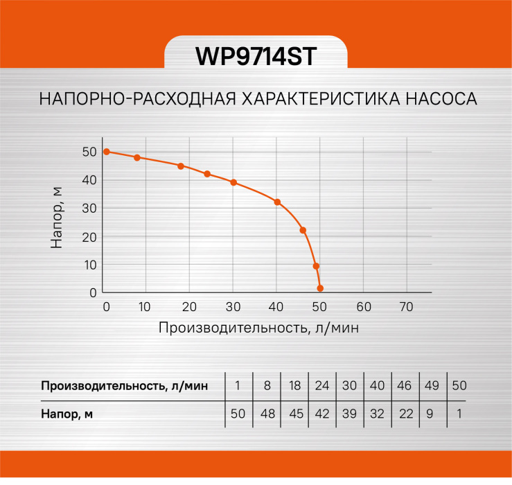 Насосная станция Sturm! WP9714ST купить по цене 13&nbsp;550 ₽ в интернет магазине ТЕХСАД