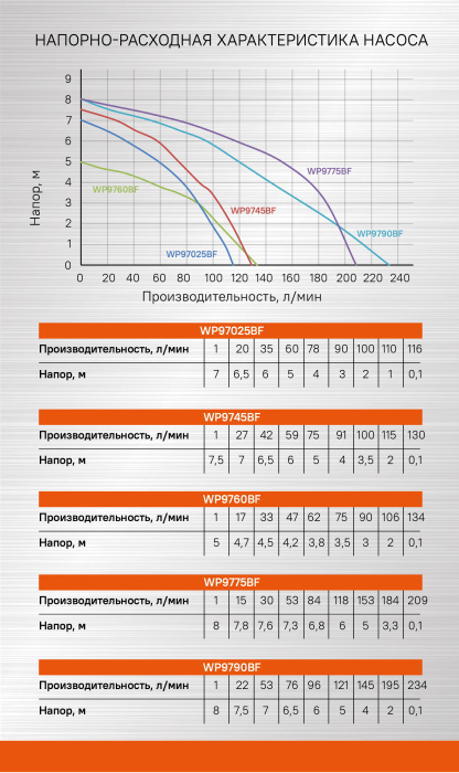 Насос погружной дренажный Sturm! WP9790BF купить по цене 6&nbsp;650 ₽ в интернет магазине ТЕХСАД