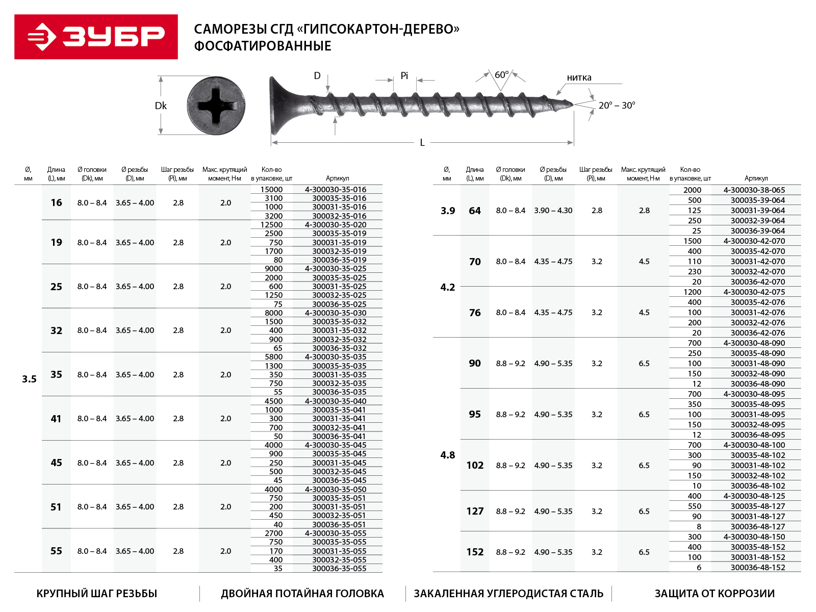 ЗУБР 55 х 3.5 мм, 750 шт., СГД саморезы гипсокартон-дерево 300035-35-055 Профессионал купить по цене 810 ₽ в интернет магазине ТЕХСАД