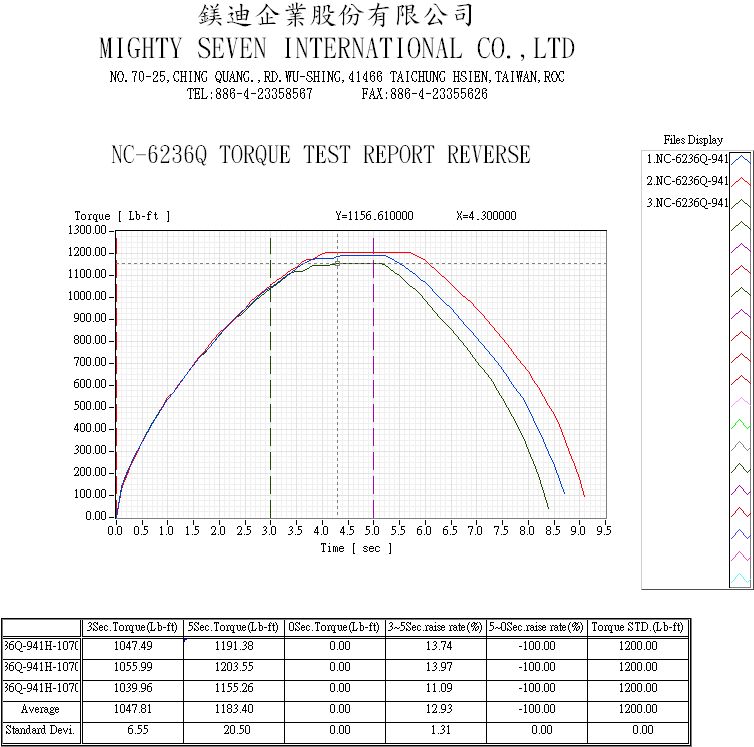 Гайковерт пневматический ударный 3/4'', 1627 Нм MIGHTY SEVEN NC-6236Q купить по цене 30&nbsp;600 ₽ в интернет магазине ТЕХСАД