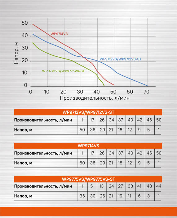 Насосная станция Sturm! WP9775VS-ST купить по цене 10&nbsp;750 ₽ в интернет магазине ТЕХСАД