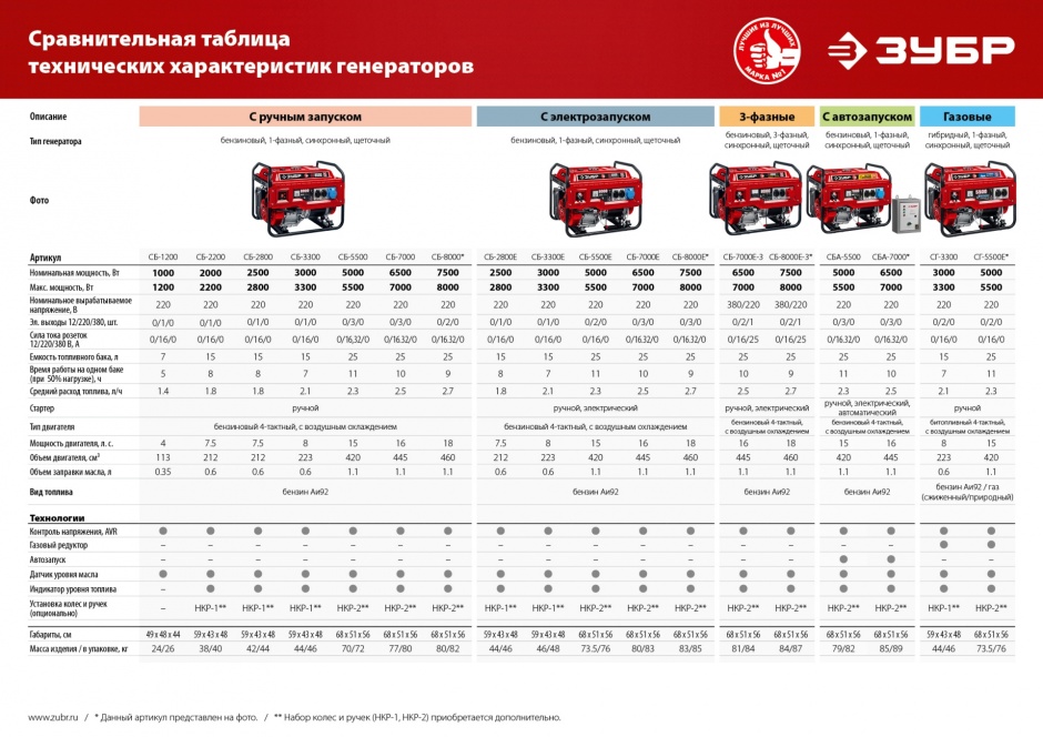 ЗУБР 1.2 кВт, однофазный, асинхронный, бесщеточный, бензиновый генератор СБ-1200 Мастер купить по цене 22&nbsp;950 ₽ в интернет магазине ТЕХСАД