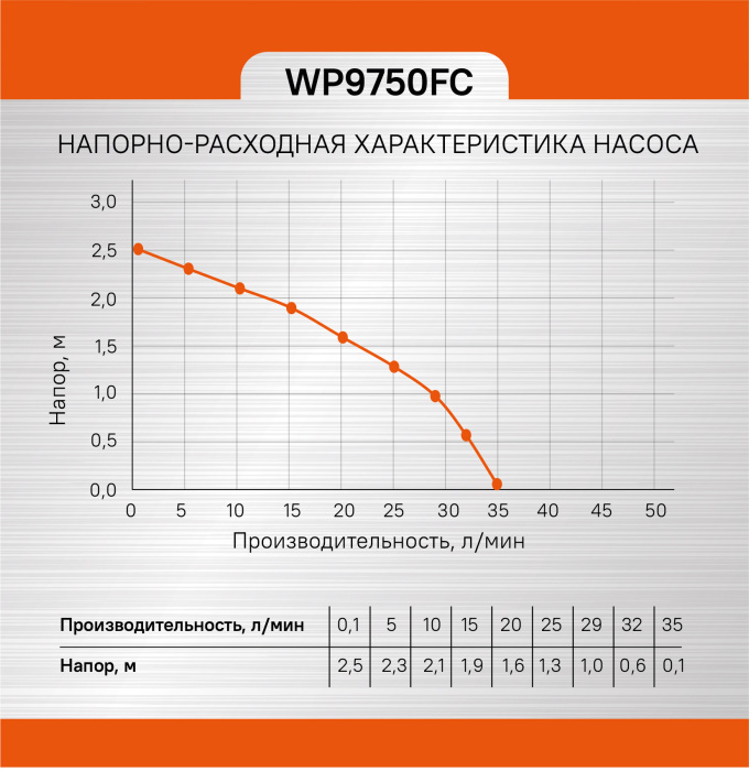 Фонтанный насос Sturm! WP9750FC купить по цене 3&nbsp;390 ₽ в интернет магазине ТЕХСАД