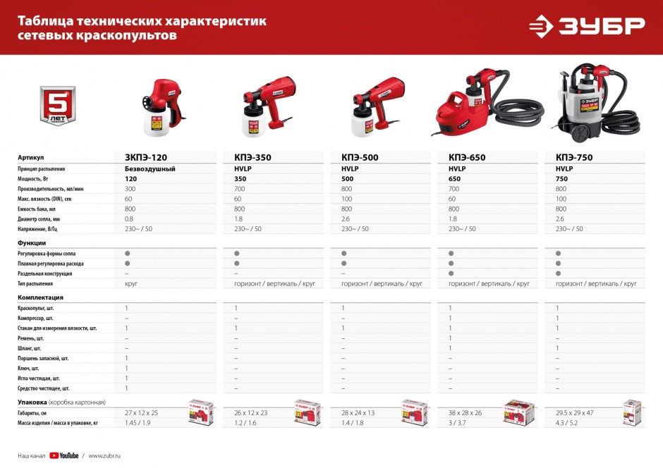 ЗУБР 750 Вт, компрессорный, HVLP, краскопульт электрический КПЭ-750 Мастер купить по цене 6&nbsp;760 ₽ в интернет магазине ТЕХСАД