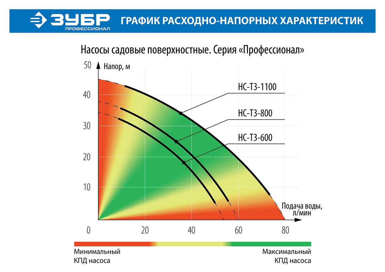 ЗУБР 600 Вт, поверхностный, 55 л/мин, насос садовый НС-Т3-600 Профессионал купить по цене 8&nbsp;460 ₽ в интернет магазине ТЕХСАД