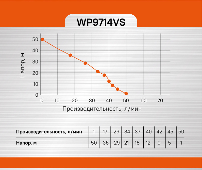 Насосная станция Sturm! WP9714VS купить по цене 14&nbsp;990 ₽ в интернет магазине ТЕХСАД