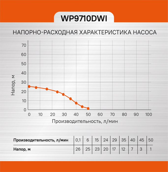 Насос скважинный Sturm! WP9710DWI купить по цене 8&nbsp;350 ₽ в интернет магазине ТЕХСАД