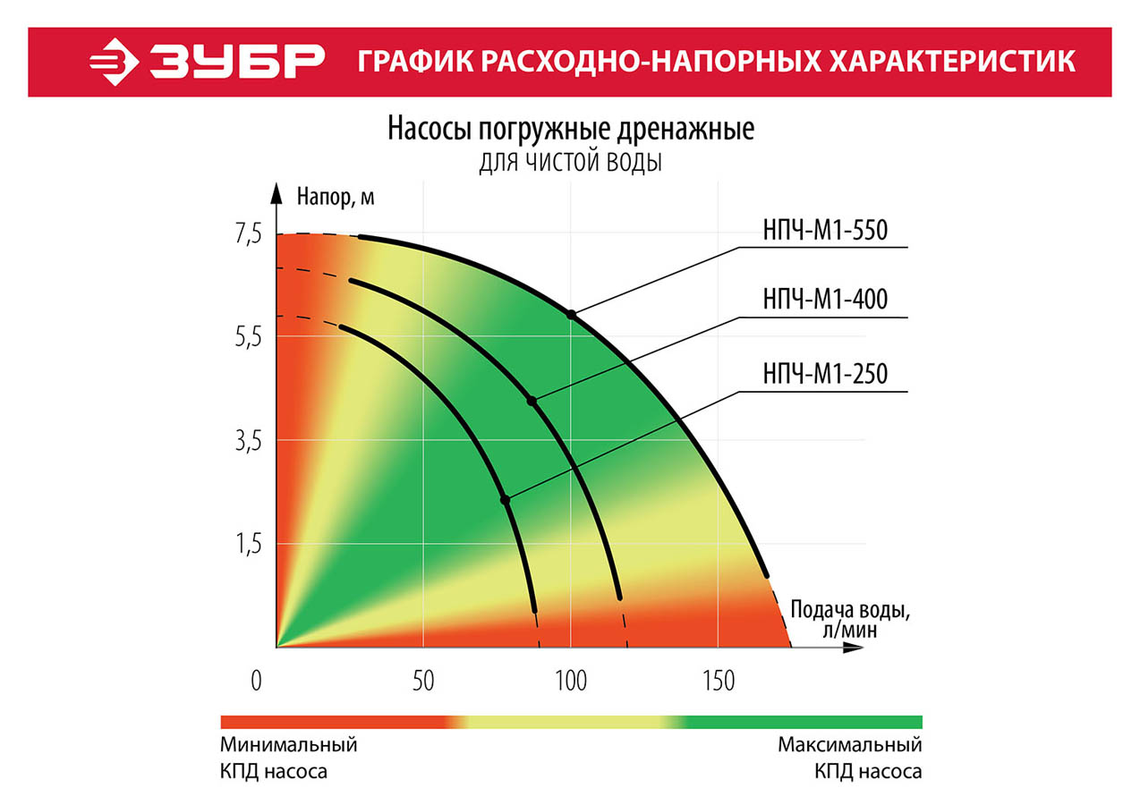 ЗУБР 250 Вт, 90 л/мин, насос погружной дренажный для чистой воды НПЧ-М1-250 купить по цене 3&nbsp;680 ₽ в интернет магазине ТЕХСАД