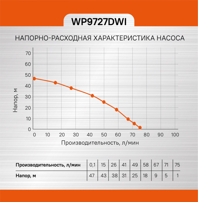 Насос скважинный Sturm! WP9727DWI купить по цене 13&nbsp;750 ₽ в интернет магазине ТЕХСАД