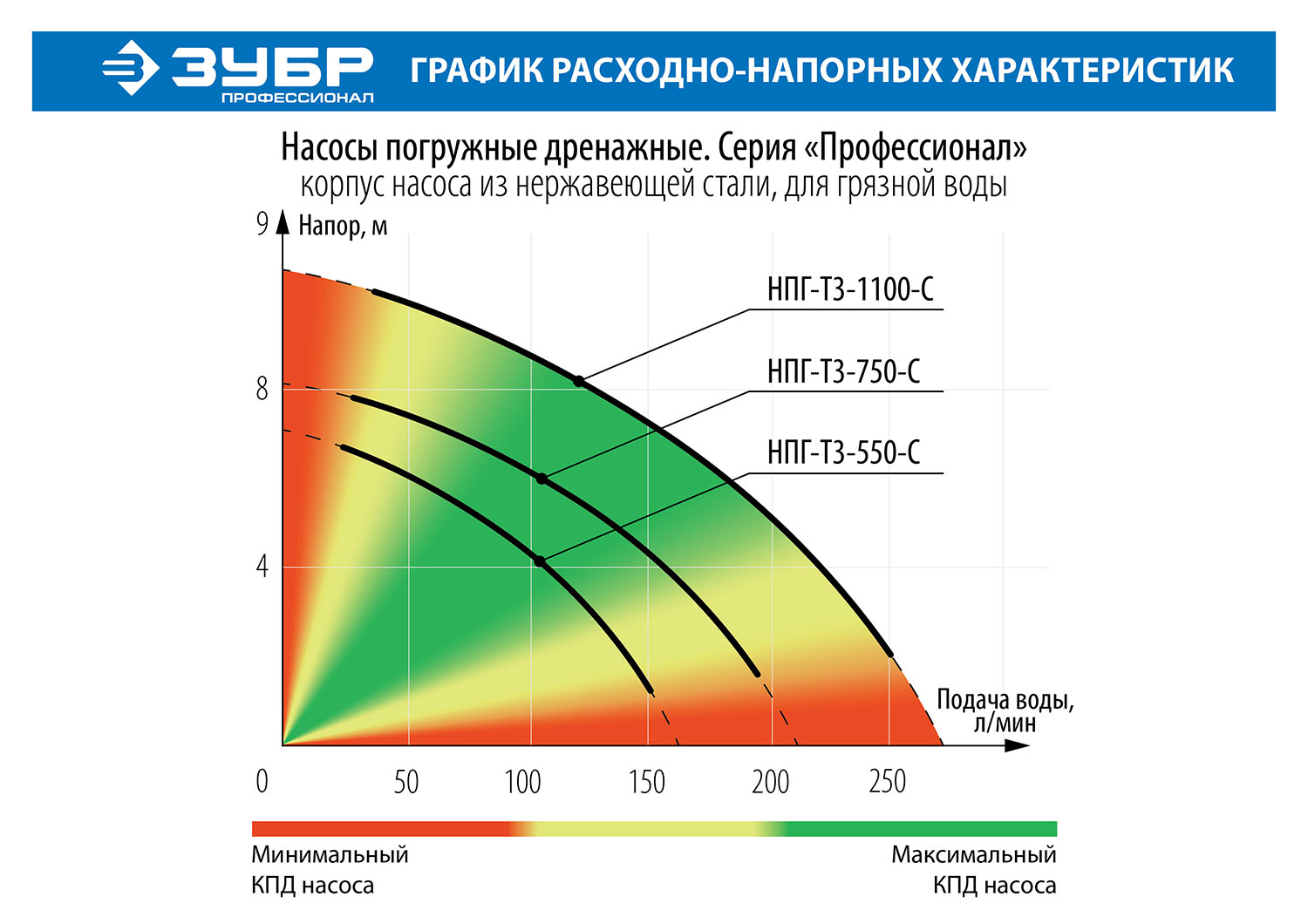 ЗУБР 900 Вт, 240 л/мин, насос погружной дренажный для грязной воды НПГ-Т3-900 Профессионал купить по цене 7&nbsp;570 ₽ в интернет магазине ТЕХСАД