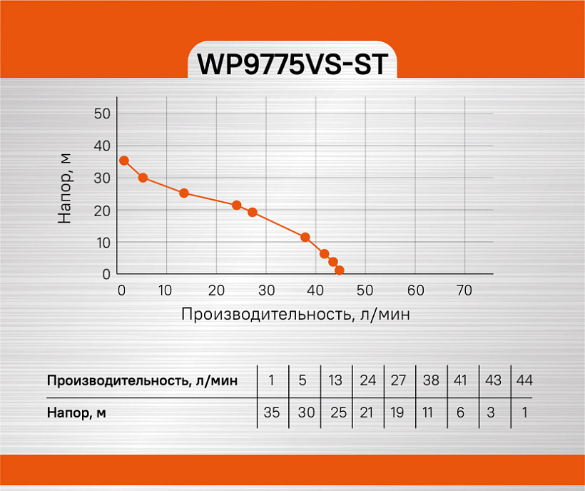Насосная станция Sturm! WP9775VS-ST купить по цене 10&nbsp;750 ₽ в интернет магазине ТЕХСАД