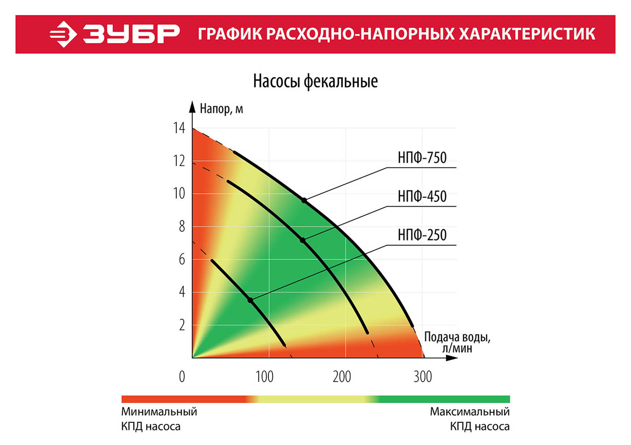 ЗУБР 250 Вт, 150 л/мин, насос фекальный погружной для загрязненной воды НПФ-250 купить по цене 9&nbsp;720 ₽ в интернет магазине ТЕХСАД