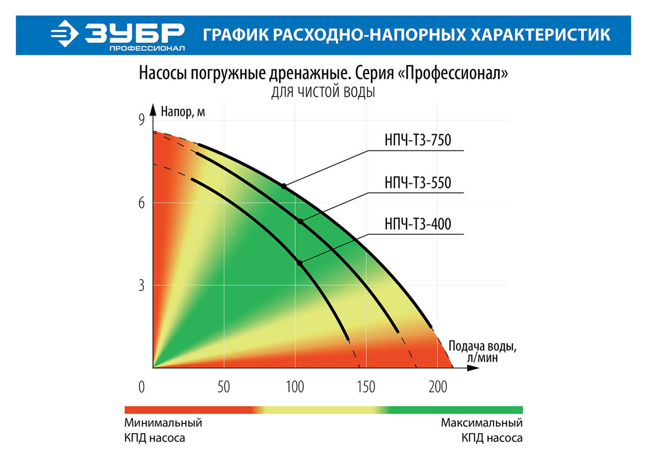 ЗУБР 750 Вт, 210 л/мин, насос погружной дренажный для чистой воды НПЧ-Т3-750 Профессионал купить по цене 7&nbsp;180 ₽ в интернет магазине ТЕХСАД