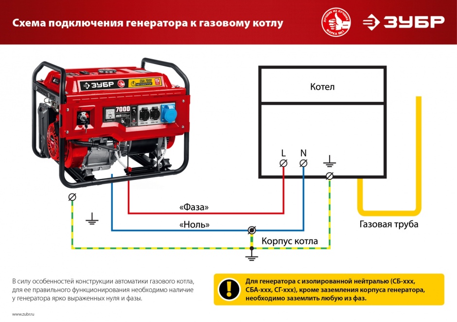 ЗУБР 2.2 кВт, однофазный, синхронный, щеточный, бензиновый генератор СБ-2200 Мастер купить по цене 29&nbsp;390 ₽ в интернет магазине ТЕХСАД