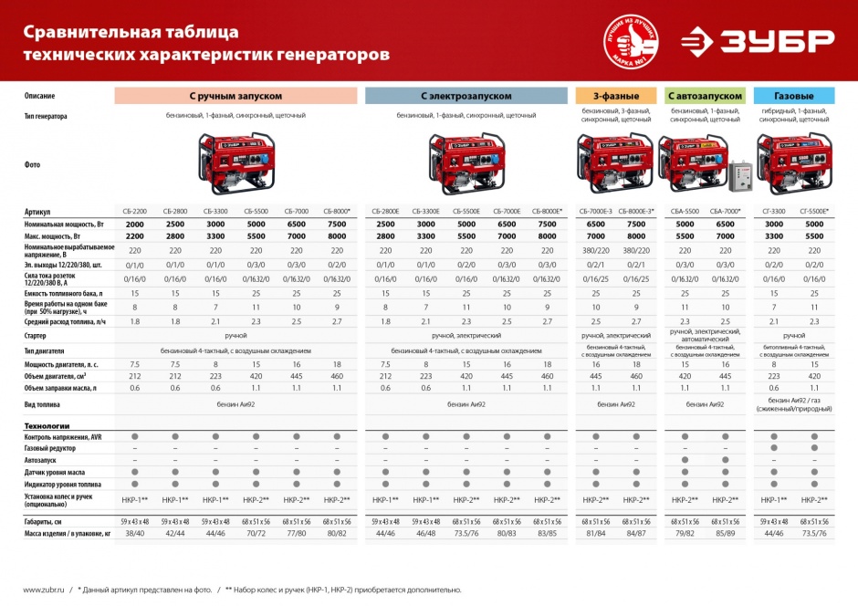 ЗУБР 5.5 кВт, однофазный, синхронный, щеточный, бензиновый генератор СБ-5500 Мастер купить по цене 54&nbsp;900 ₽ в интернет магазине ТЕХСАД