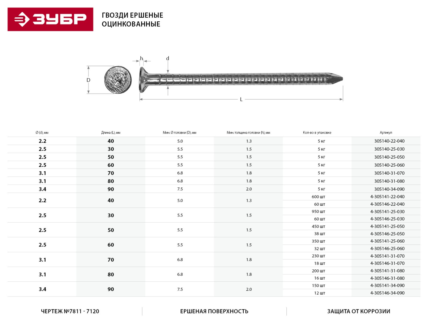 ЗУБР 90 х 3.4 мм, 12 шт., оцинкованные, гвозди ершеные 4-305146-34-090 купить по цене 13 ₽ в интернет магазине ТЕХСАД