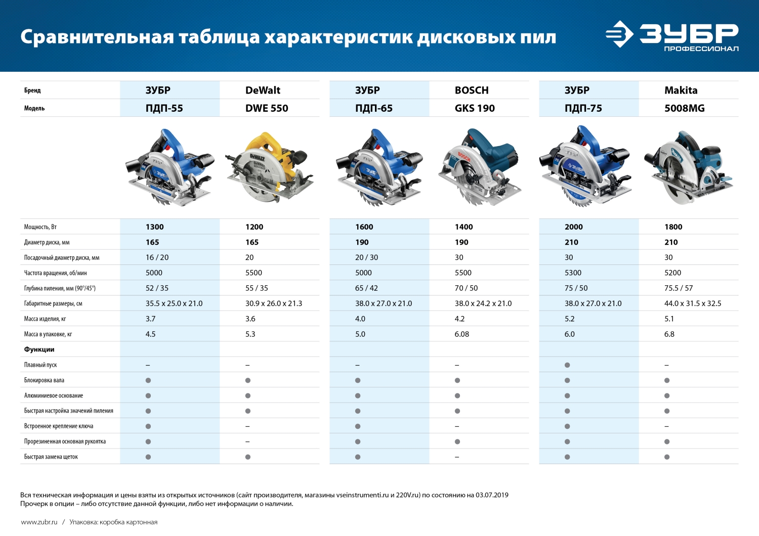 ЗУБР 2000 Вт, 210 мм, пила дисковая ПДП-75 Профессионал купить по цене 11&nbsp;530 ₽ в интернет магазине ТЕХСАД