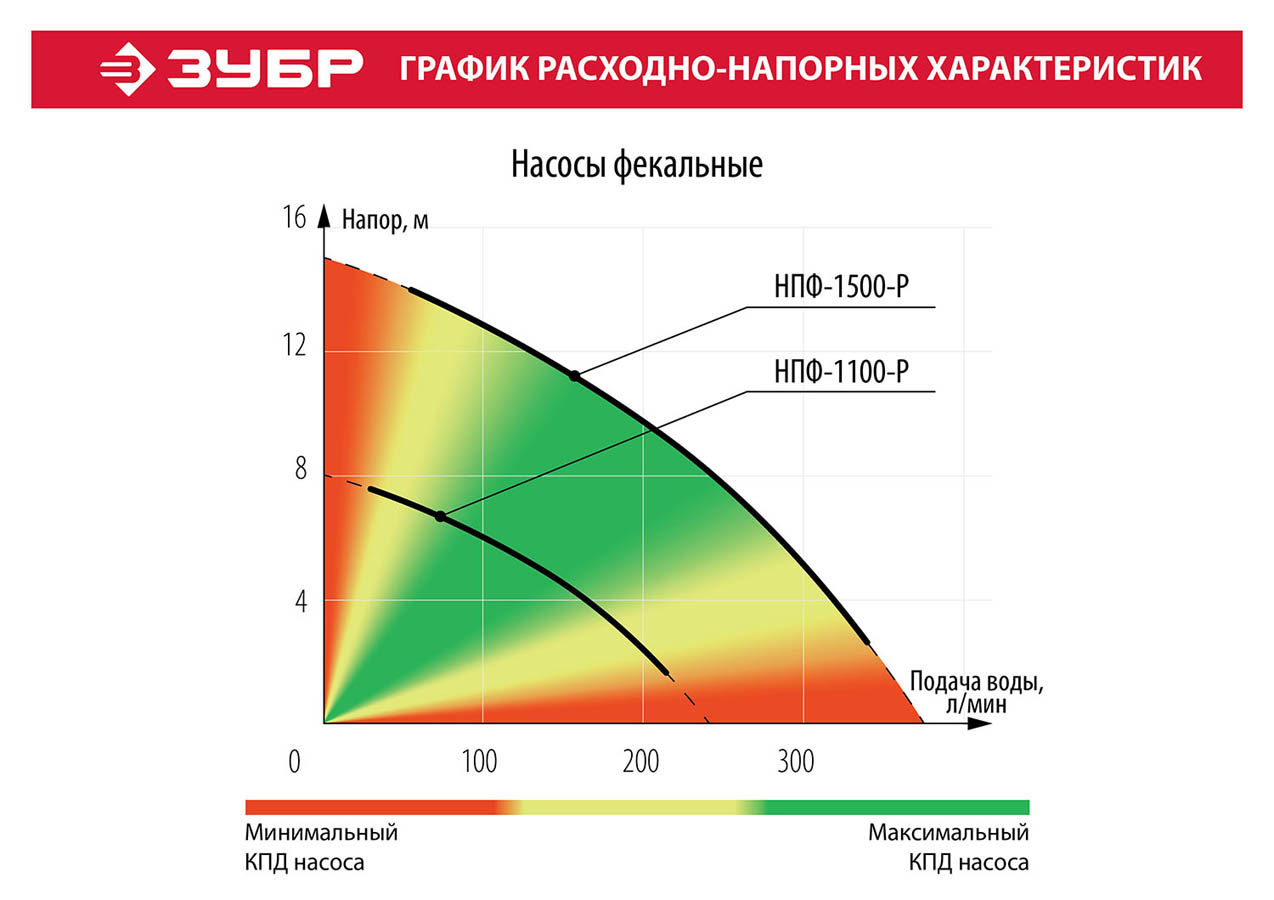 ЗУБР 1500 Вт, 380 л/мин, насос фекальный погружной для загрязненной воды НПФ-1500-Р купить по цене 17&nbsp;650 ₽ в интернет магазине ТЕХСАД