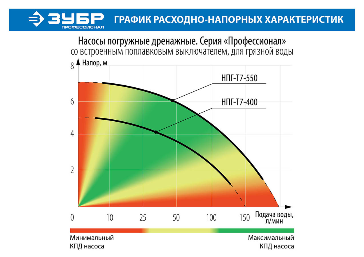 ЗУБР 550 Вт, 200 л/мин, насос погружной дренажный для грязной воды НПГ-Т7-550 Профессионал купить по цене 6&nbsp;640 ₽ в интернет магазине ТЕХСАД