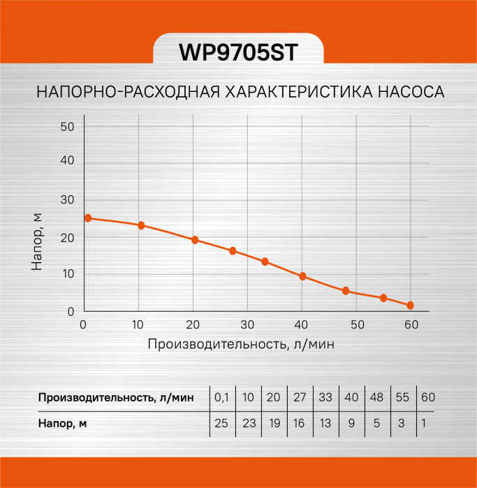 Насос поверхностный Sturm! WP9705ST купить по цене 7&nbsp;590 ₽ в интернет магазине ТЕХСАД