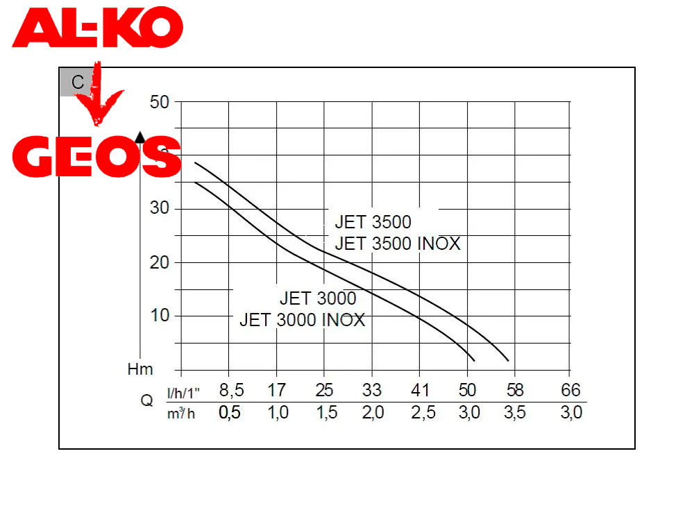 Насос садовый GEOS Classic JET 3000 Inox купить по цене 5&nbsp;990 ₽ в интернет магазине ТЕХСАД