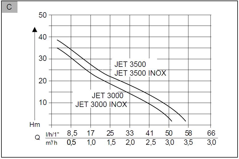 Насос садовый AL-KO Classic JET 3000 Inox купить по цене 7&nbsp;490 ₽ в интернет магазине ТЕХСАД