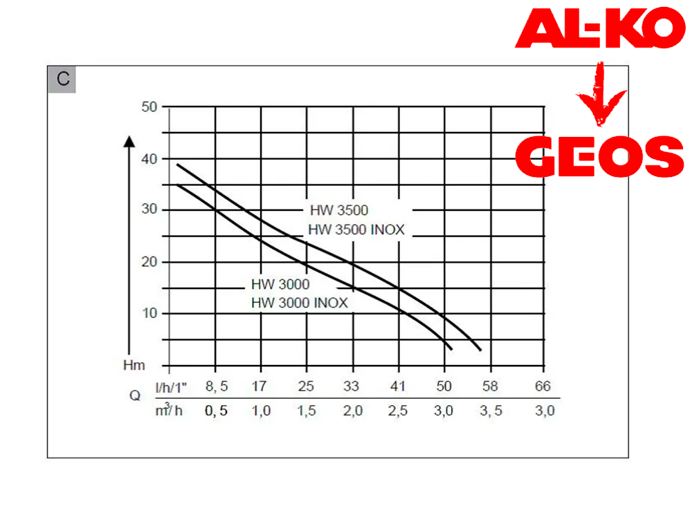 Насосная станция GEOS Easy HW 3000 Inox Classic купить по цене 10&nbsp;990 ₽ в интернет магазине ТЕХСАД