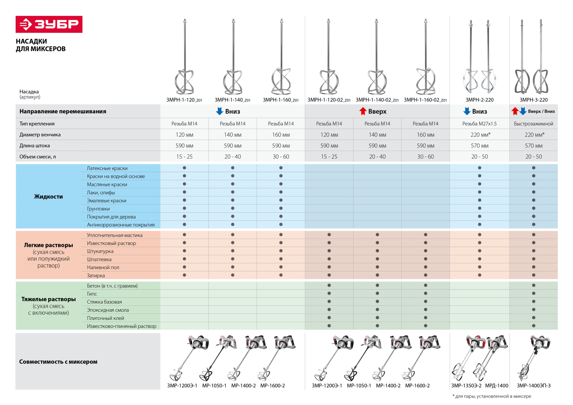 ЗУБР сверху/вниз, М14, насадка для миксера ЗМРН-1-120_z01 купить по цене 1&nbsp;190 ₽ в интернет магазине ТЕХСАД